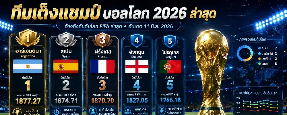 ทีมเต็งแชมป์บอลโลก 2026 ล่าสุด