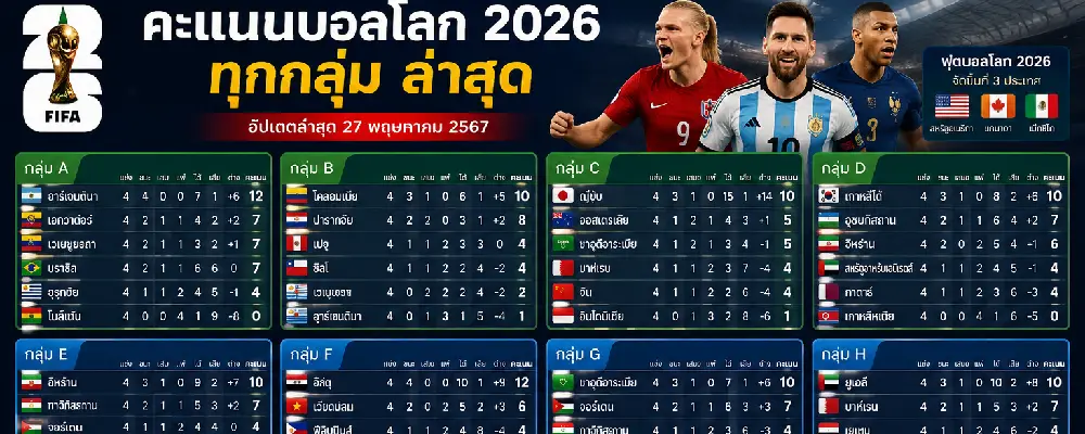 คะแนนบอลโลก 2026 ทุกกลุ่ม